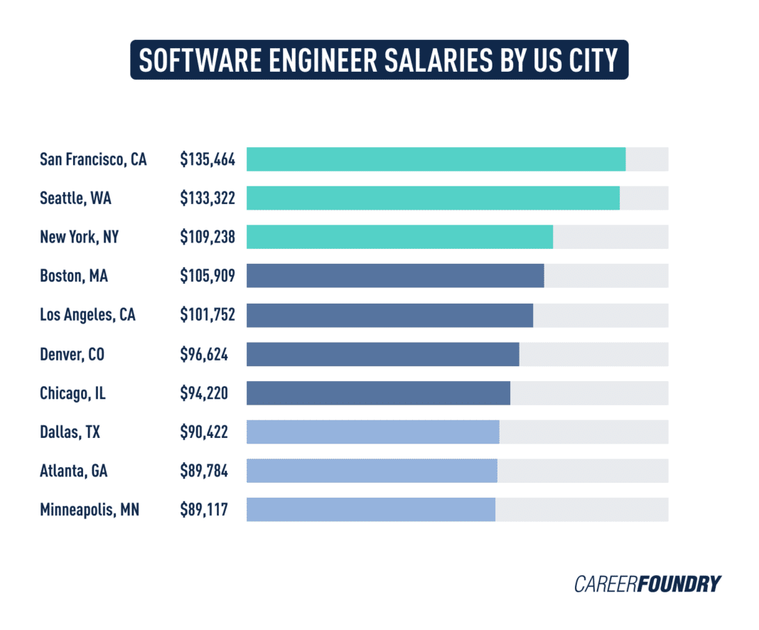 The World of Software Engineering: Roles, Responsibilities, and Compensation