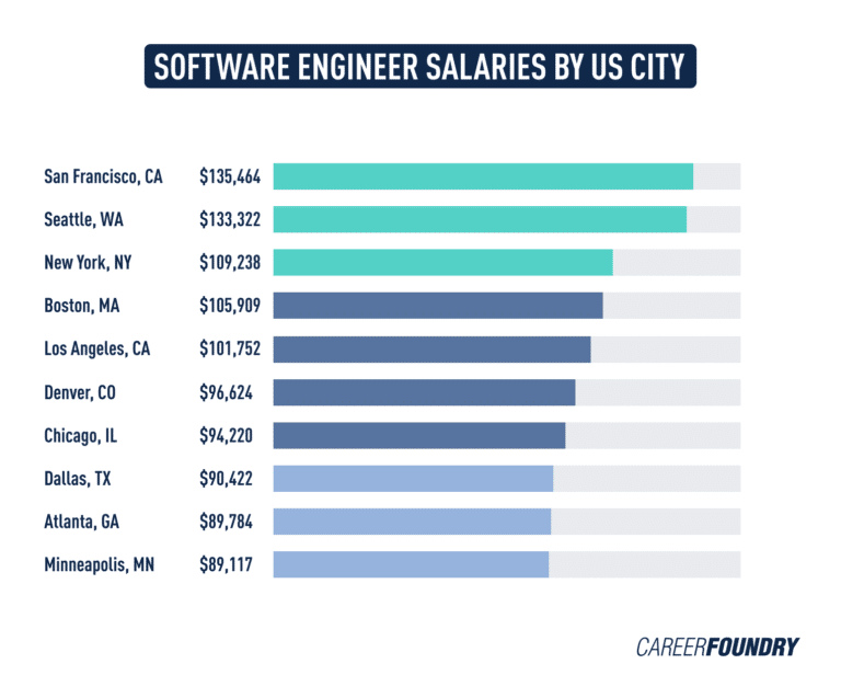 The World of Software Engineering: Roles, Responsibilities, and Compensation