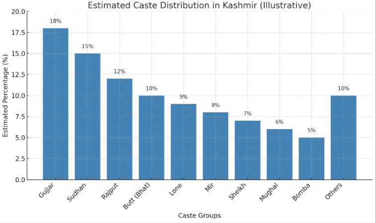 Kashmir’s Caste System: Historical Roots, Contemporary Realities, and the Social Fabric of a Region in Flux
