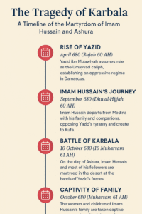 Infographic showing the timeline of the tragedy of Karbala, the martyrdom of Imam Hussain, the aftermath, the universal message of resistance to oppression, and how Ashura is observed globally and in Kashmir.