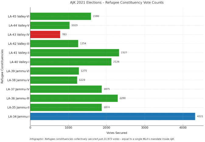 Infographic showing vote counts of AJK 2021 refugee constituencies. Lowest seat won with 783 votes, highest with 4,321. Total votes across 12 seats: 21,973.
