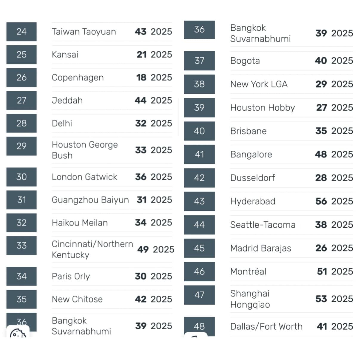 World’s Best Airports 2026: Asian Hubs Dominate Global Rankings with