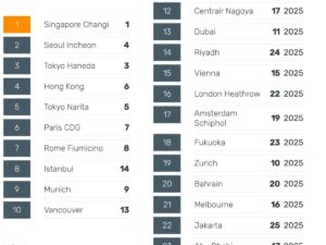 Singapore Changi Airport Retains Global Leadership