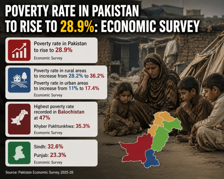 Pakistan Poverty Rate Rises to 28.9%, Economic Survey Reveals Growing Economic Strain
